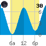 Eatons Neck Point tide chart for Monday, May 30, 2022