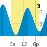 Eatons Neck Point tide chart for Tuesday, May 3, 2022