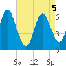 Eatons Neck Point tide chart for Thursday, May 5, 2022