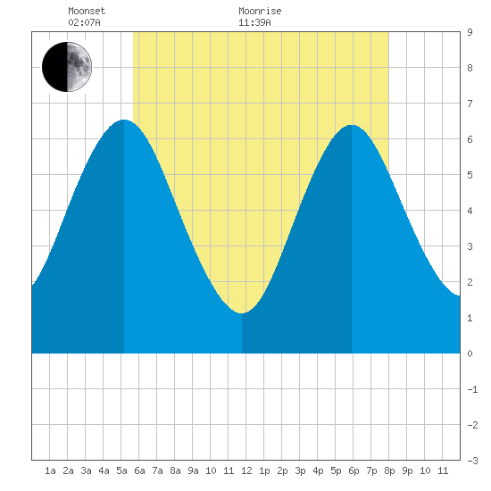Eatons Neck Point tide chart for Sunday, May 8, 2022
