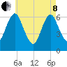 Eatons Neck Point tide chart for Sunday, May 8, 2022