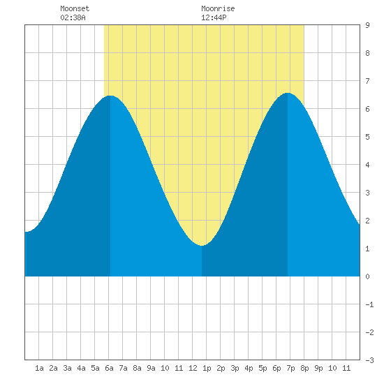 Eatons Neck Point tide chart for Monday, May 9, 2022