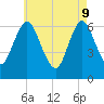 Eatons Neck Point tide chart for Monday, May 9, 2022