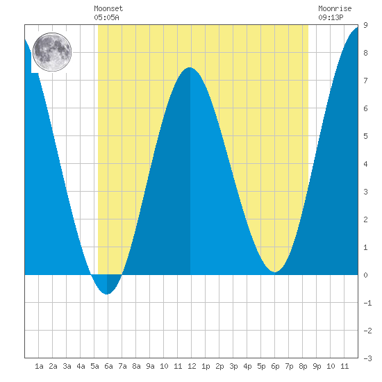 Eatons Neck Point tide chart for Tuesday, June 14, 2022