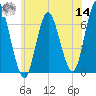 Eatons Neck Point tide chart for Tuesday, June 14, 2022