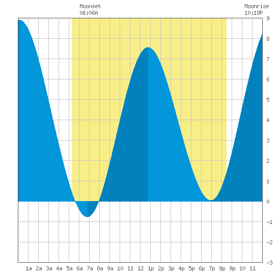 Eatons Neck Point tide chart for Wednesday, June 15, 2022