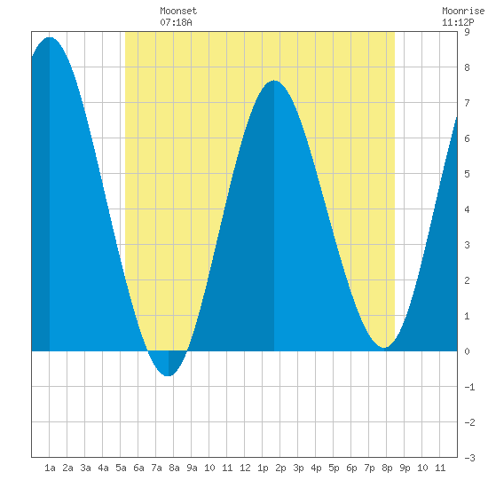 Eatons Neck Point tide chart for Thursday, June 16, 2022