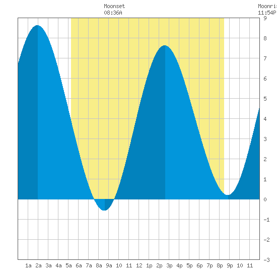 Eatons Neck Point tide chart for Friday, June 17, 2022