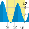 Eatons Neck Point tide chart for Friday, June 17, 2022