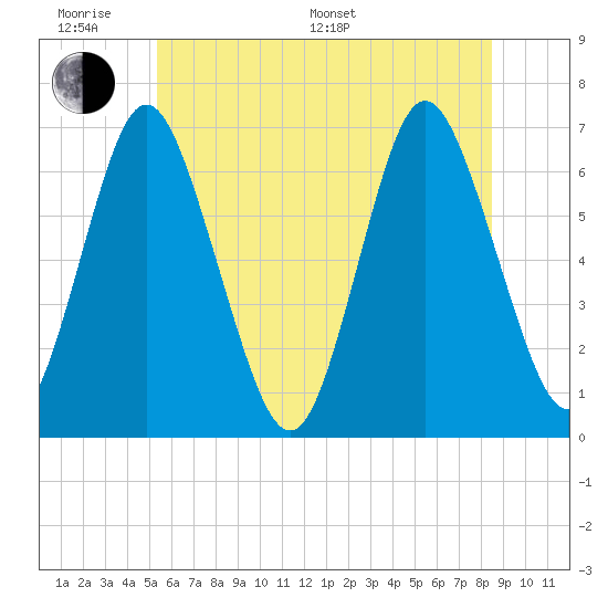 Eatons Neck Point tide chart for Monday, June 20, 2022
