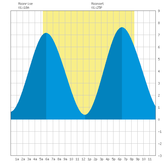Eatons Neck Point tide chart for Tuesday, June 21, 2022