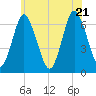 Eatons Neck Point tide chart for Tuesday, June 21, 2022