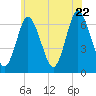 Eatons Neck Point tide chart for Wednesday, June 22, 2022