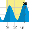 Eatons Neck Point tide chart for Thursday, June 23, 2022