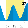Eatons Neck Point tide chart for Monday, June 27, 2022