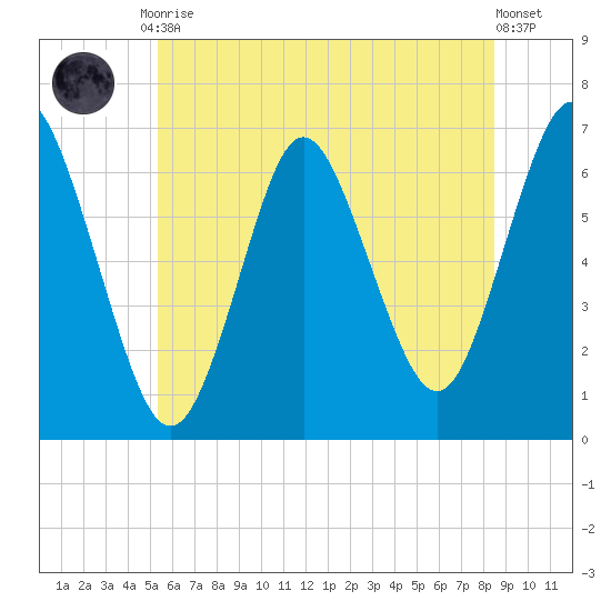 Eatons Neck Point tide chart for Tuesday, June 28, 2022