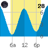 Eatons Neck Point tide chart for Tuesday, June 28, 2022