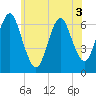 Eatons Neck Point tide chart for Friday, June 3, 2022