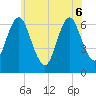 Eatons Neck Point tide chart for Monday, June 6, 2022