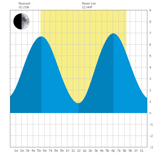 Eatons Neck Point tide chart for Tuesday, June 7, 2022