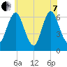 Eatons Neck Point tide chart for Tuesday, June 7, 2022