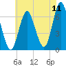 Eatons Neck Point tide chart for Monday, July 11, 2022