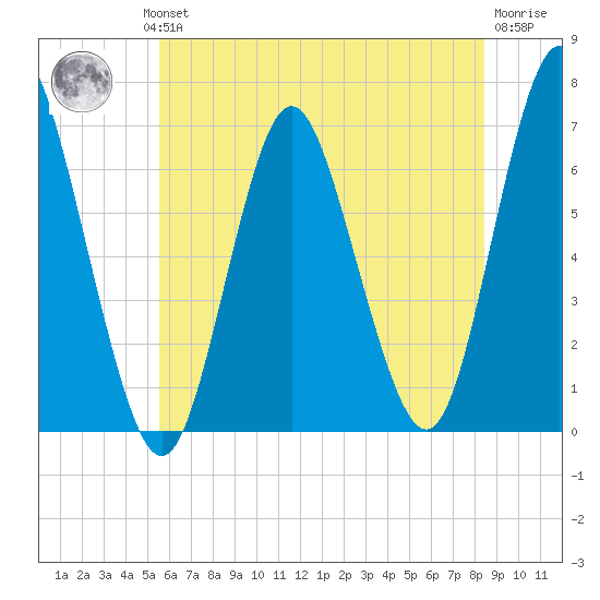 Eatons Neck Point tide chart for Wednesday, July 13, 2022