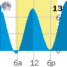 Eatons Neck Point tide chart for Wednesday, July 13, 2022