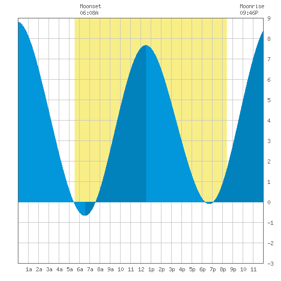 Eatons Neck Point tide chart for Thursday, July 14, 2022