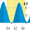 Eatons Neck Point tide chart for Sunday, July 17, 2022