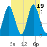 Eatons Neck Point tide chart for Tuesday, July 19, 2022