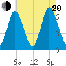 Eatons Neck Point tide chart for Wednesday, July 20, 2022