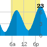 Eatons Neck Point tide chart for Saturday, July 23, 2022