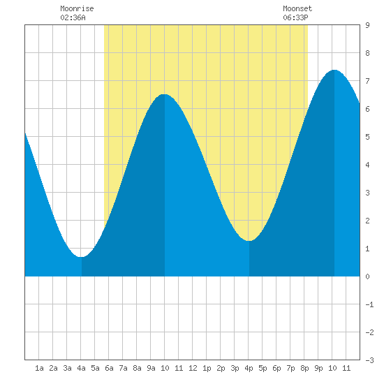 Eatons Neck Point tide chart for Monday, July 25, 2022