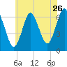 Eatons Neck Point tide chart for Tuesday, July 26, 2022