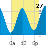 Eatons Neck Point tide chart for Wednesday, July 27, 2022