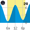 Eatons Neck Point tide chart for Thursday, July 28, 2022