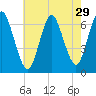 Eatons Neck Point tide chart for Friday, July 29, 2022