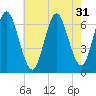 Eatons Neck Point tide chart for Sunday, July 31, 2022
