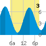 Eatons Neck Point tide chart for Sunday, July 3, 2022