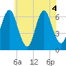 Eatons Neck Point tide chart for Monday, July 4, 2022
