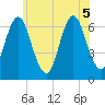 Eatons Neck Point tide chart for Tuesday, July 5, 2022