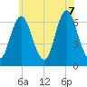Eatons Neck Point tide chart for Thursday, July 7, 2022