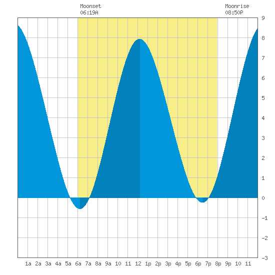 Eatons Neck Point tide chart for Friday, August 12, 2022