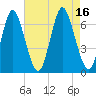 Eatons Neck Point tide chart for Tuesday, August 16, 2022