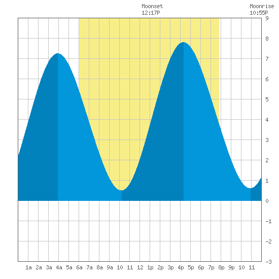 Eatons Neck Point tide chart for Wednesday, August 17, 2022