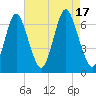 Eatons Neck Point tide chart for Wednesday, August 17, 2022