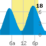 Eatons Neck Point tide chart for Thursday, August 18, 2022