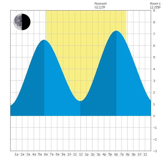 Eatons Neck Point tide chart for Friday, August 19, 2022