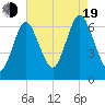 Eatons Neck Point tide chart for Friday, August 19, 2022